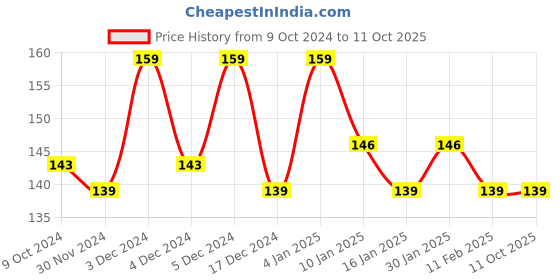 tatacliq.com Matt Look Dare To Wear Matte Lip Color 04 Desire - 3.5 ml matt look Price History Graph from 9 Oct 2024 to 11 Oct 2025