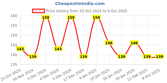 tatacliq.com Matt Look Dare To Wear Matte Lip Color 05 Cherry Darling - 3.5 ml matt look Price History Graph from 25 Oct 2024 to 9 Oct 2025