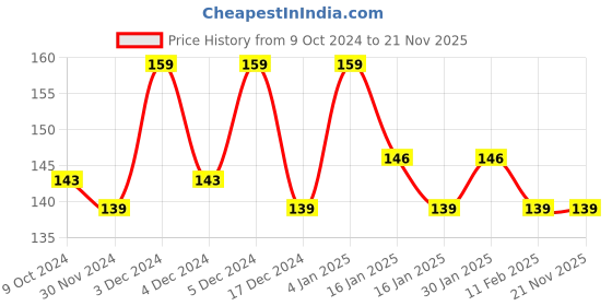 tatacliq.com Matt Look Dare To Wear Matte Lip Color 06 Treasure Pink - 3.5 ml matt look Price History Graph from 9 Oct 2024 to 20 Nov 2025