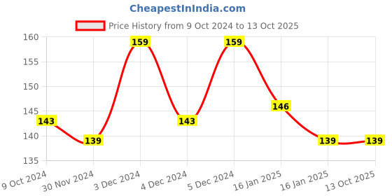 tatacliq.com Matt Look Dare To Wear Matte Lip Color 08 Charming Pink - 3.5 ml matt look Price History Graph from 9 Oct 2024 to 13 Oct 2025