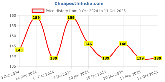 tatacliq.com Matt Look Dare To Wear Matte Lip Color 09 Beloved - 3.5 ml matt look Price History Graph from 9 Oct 2024 to 11 Oct 2025