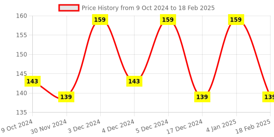 tatacliq.com Matt Look Dare To Wear Matte Lip Color 09 My Mauve - 3.5 ml matt look Price History Graph from 9 Oct 2024 to 18 Feb 2025
