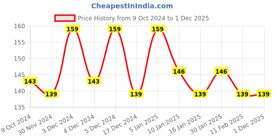 tatacliq.com Matt Look Dare To Wear Matte Lip Color 11 Plum Beauty - 3.5 ml matt look Price History Graph from 9 Oct 2024 to 1 Dec 2025