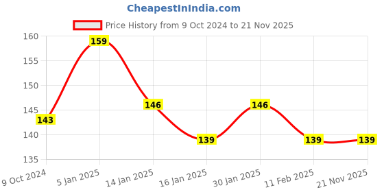 tatacliq.com Matt Look Dare To Wear Matte Lip Color 14 Elegant Nude - 3.5 ml matt look Price History Graph from 9 Oct 2024 to 20 Nov 2025