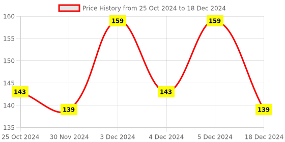 tatacliq.com Matt Look Dare To Wear Matte Lip Color 15 Attractive Brown - 3.5 ml matt look Price History Graph from 25 Oct 2024 to 18 Dec 2024
