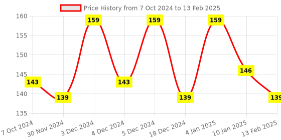 tatacliq.com Matt Look Dare To Wear Matte Lip Color 16 Jamocha - 3.5 ml matt look Price History Graph from 7 Oct 2024 to 13 Feb 2025