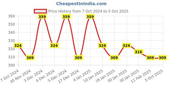 tatacliq.com Matt Look Date Me Long Stay Lipstick Set - 01 Real Reds matt look Price History Graph from 7 Oct 2024 to 5 Oct 2025