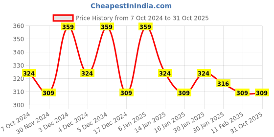 tatacliq.com Matt Look Date Me Long Stay Lipstick Set - 02 Maroons & Wines matt look Price History Graph from 7 Oct 2024 to 31 Oct 2025