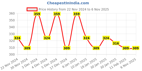 tatacliq.com Matt Look Date Me Long Stay Lipstick Set - 04 Nudes & Browns matt look Price History Graph from 22 Nov 2024 to 5 Nov 2025