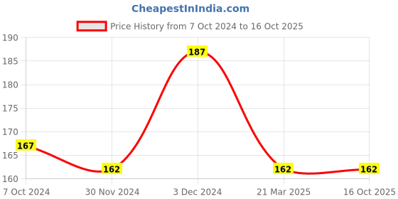 tatacliq.com Matt Look DD Daily Defense Foundation SPF 20 02 Light Nude - 40 ml matt look Price History Graph from 7 Oct 2024 to 16 Oct 2025