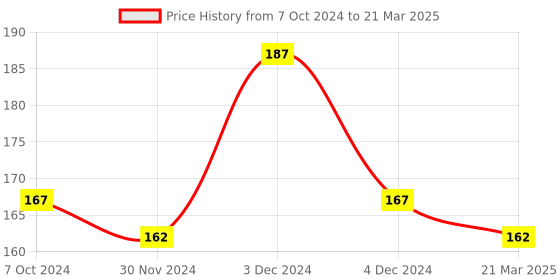 tatacliq.com Matt Look DD Daily Defense Foundation SPF 20 03 Soft Beige - 40 ml matt look Price History Graph from 7 Oct 2024 to 21 Mar 2025
