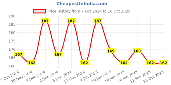 tatacliq.com Matt Look DD Daily Defense Foundation SPF 20 06 Sand Tan - 40 ml matt look Price History Graph from 7 Oct 2024 to 15 Oct 2025
