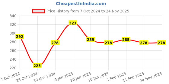 tatacliq.com Matt Look Double Stay HD Foundation SPF 20 02 - 35 gm matt look Price History Graph from 7 Oct 2024 to 23 Nov 2025