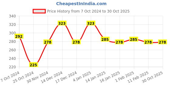 tatacliq.com Matt Look Double Stay HD Foundation SPF 20 05 - 35 gm matt look Price History Graph from 7 Oct 2024 to 29 Oct 2025