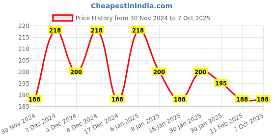 tatacliq.com Matt Look Dreamy Eyes Smooth Glide Kajal with Free Sharpner Deep Black - 1.3 gm matt look Price History Graph from 30 Nov 2024 to 7 Oct 2025