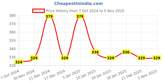 tatacliq.com Matt Look Dynamic Makeup Palette 02 - 23 gm matt look Price History Graph from 7 Oct 2024 to 5 Nov 2025