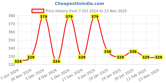 tatacliq.com Matt Look Dynamic Makeup Palette 03 - 23 gm matt look Price History Graph from 7 Oct 2024 to 23 Nov 2025