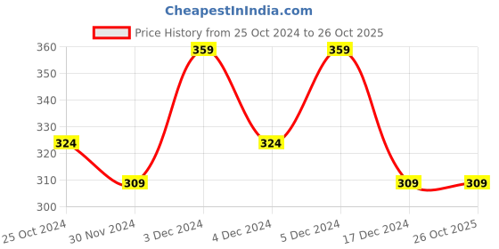 tatacliq.com Matt Look Everfavor Makeup Palette 01 - 25 gm matt look Price History Graph from 25 Oct 2024 to 25 Oct 2025