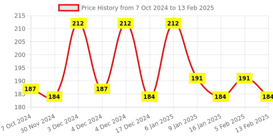 tatacliq.com Matt Look Expendable Curl Volumizing Mascara Black - 12.5 gm matt look Price History Graph from 7 Oct 2024 to 13 Feb 2025