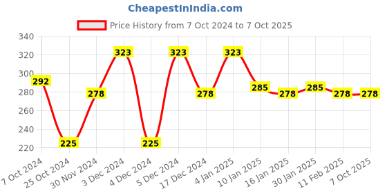 tatacliq.com Matt Look Face Genius Mineral Enriched Foundation SPF 35 01 - 35 ml matt look Price History Graph from 7 Oct 2024 to 7 Oct 2025