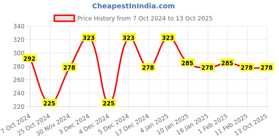 tatacliq.com Matt Look Face Genius Mineral Enriched Foundation SPF 35 03 - 35 ml matt look Price History Graph from 7 Oct 2024 to 13 Oct 2025