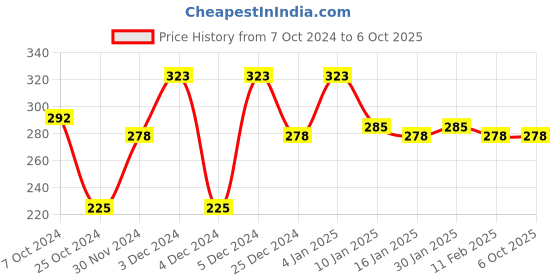 tatacliq.com Matt Look Face Genius Mineral Enriched Foundation SPF 35 04 - 35 ml matt look Price History Graph from 7 Oct 2024 to 5 Oct 2025