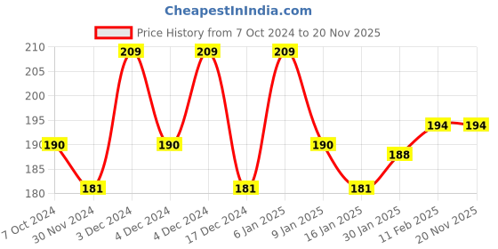 tatacliq.com Matt Look False Lash Mascara Black - 12 ml matt look Price History Graph from 7 Oct 2024 to 20 Nov 2025