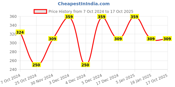 tatacliq.com Matt Look Feel The Blush Trio Palette 02 Poppy Girl - 15 gm matt look Price History Graph from 7 Oct 2024 to 16 Oct 2025