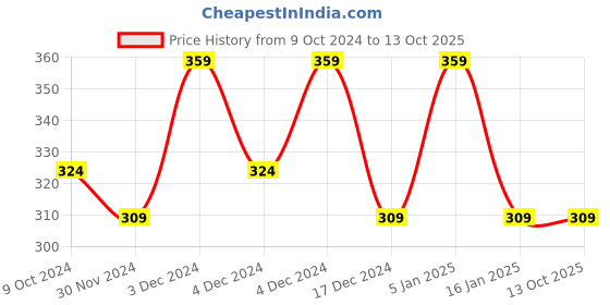 tatacliq.com Matt Look Feel The Glow Baked Highlighter 01 Light House - 15 gm matt look Price History Graph from 9 Oct 2024 to 13 Oct 2025