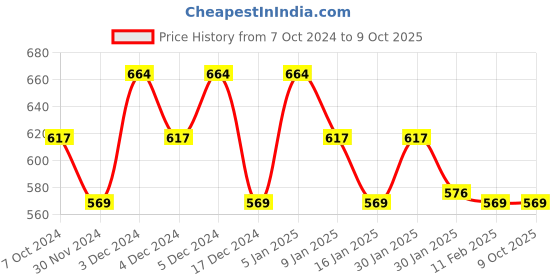 tatacliq.com Matt Look Follow Your Heart 41 Colors HD Pro Glam Palette Multicolor 01 - 41.6 gm matt look Price History Graph from 7 Oct 2024 to 8 Oct 2025