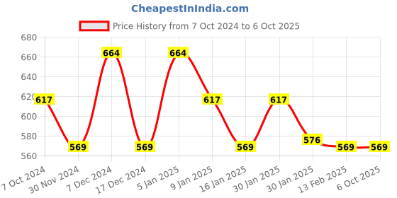 tatacliq.com Matt Look Follow Your Heart 41 Colors HD Pro Glam Palette Multicolor 02 - 41.6 gm matt look Price History Graph from 7 Oct 2024 to 6 Oct 2025