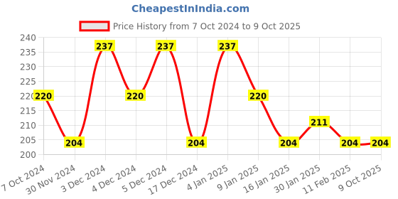 tatacliq.com Matt Look Full Cover Jumbo Concealer 01 White Ivory - 11 ml matt look Price History Graph from 7 Oct 2024 to 8 Oct 2025