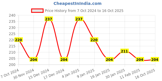 tatacliq.com Matt Look Full Cover Jumbo Concealer 02 Classic Ivory - 11 ml matt look Price History Graph from 7 Oct 2024 to 15 Oct 2025
