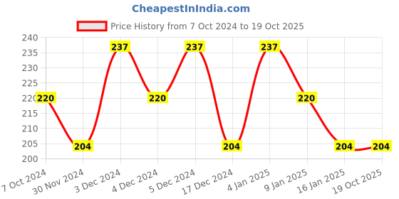 tatacliq.com Matt Look Full Cover Jumbo Concealer 03 Natural - 11 ml matt look Price History Graph from 7 Oct 2024 to 18 Oct 2025