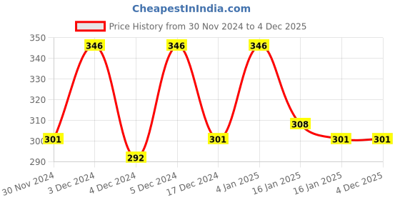 tatacliq.com Matt Look HD High Definition Foundation 01 White Pearl - 45 gm matt look Price History Graph from 30 Nov 2024 to 3 Dec 2025