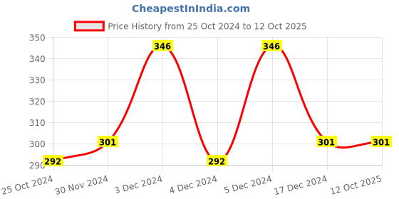 tatacliq.com Matt Look HD High Definition Foundation 03 Natural Beige - 45 gm matt look Price History Graph from 25 Oct 2024 to 12 Oct 2025