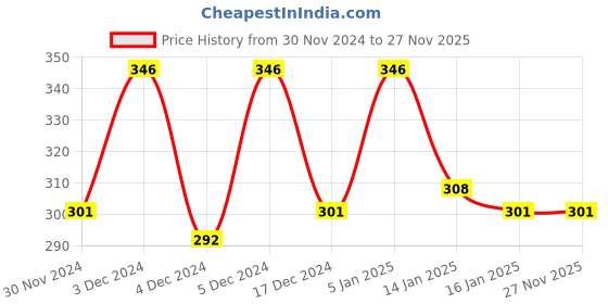 tatacliq.com Matt Look HD High Definition Foundation 04 Sheer Ivory - 45 gm matt look Price History Graph from 30 Nov 2024 to 27 Nov 2025