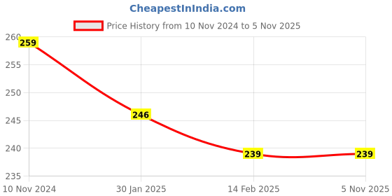 tatacliq.com Matt Look HD Pro High Definition Skin Fixing Powder SPF-15 03 Natural Coral - 20 gm matt look Price History Graph from 10 Nov 2024 to 4 Nov 2025
