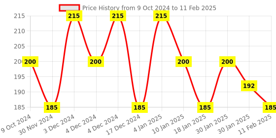 tatacliq.com Matt Look Heart of Mine Baked Highlighter 02 Queen's Glow - 8 gm matt look Price History Graph from 9 Oct 2024 to 11 Feb 2025