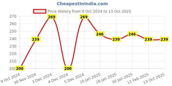 tatacliq.com Matt Look Heart of Mine Baked Highlighter 03 Blossom Glow - 8 gm matt look Price History Graph from 9 Oct 2024 to 11 Oct 2025
