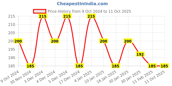 tatacliq.com Matt Look Heart of Mine Baked Highlighter 04 So Hollywood - 8 gm matt look Price History Graph from 9 Oct 2024 to 11 Oct 2025
