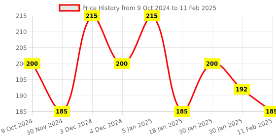 tatacliq.com Matt Look Heart of Mine Baked Highlighter 06 Rosy Dew - 8 gm matt look Price History Graph from 9 Oct 2024 to 11 Feb 2025
