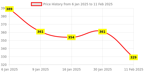 tatacliq.com Matt Look High Coverage Foundation with SPF 25 Dewy-08 - 45 gm matt look Price History Graph from 6 Jan 2025 to 11 Feb 2025