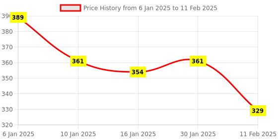 tatacliq.com Matt Look High Coverage Foundation with SPF 25 Vanilla-06 - 45 gm matt look Price History Graph from 6 Jan 2025 to 11 Feb 2025