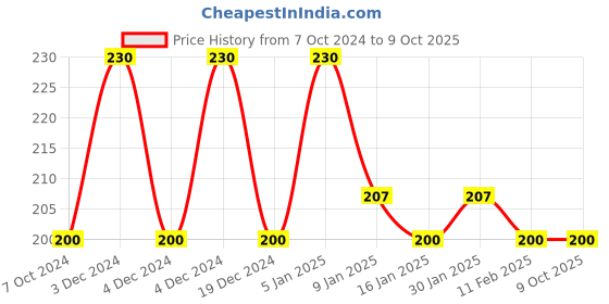tatacliq.com Matt Look Intense Eye Eyeshadow Palette 01 - 12 gm matt look Price History Graph from 7 Oct 2024 to 7 Oct 2025