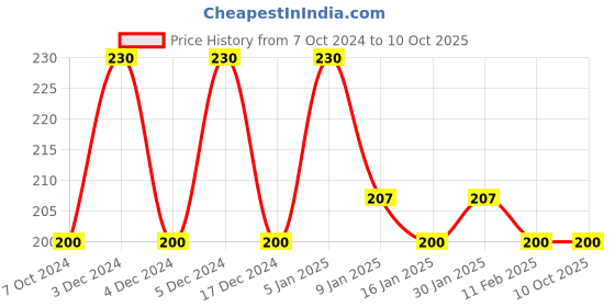 tatacliq.com Matt Look Intense Eye Eyeshadow Palette 02 - 12 gm matt look Price History Graph from 7 Oct 2024 to 10 Oct 2025