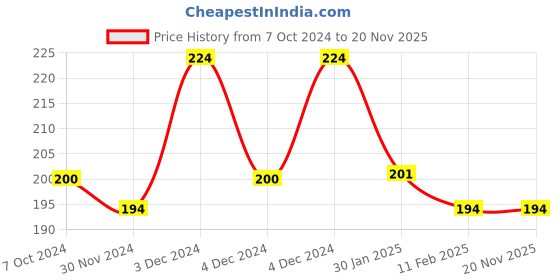tatacliq.com Matt Look Lash Effect Mascara Black - 12 ml matt look Price History Graph from 7 Oct 2024 to 19 Nov 2025