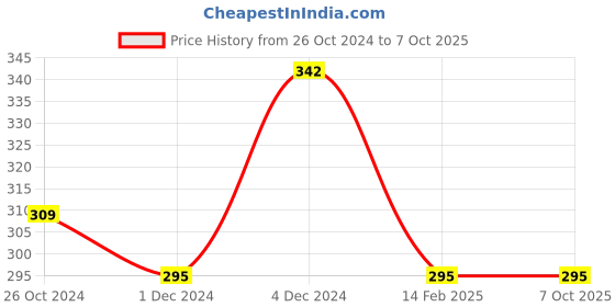 tatacliq.com Matt Look Lip Color Palette 03 Let's Showy - 18 gm matt look Price History Graph from 26 Oct 2024 to 7 Oct 2025