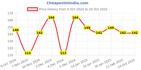 tatacliq.com Matt Look Lip Stay Matte Lipstick 01 Hot Red - 3.5 gm matt look Price History Graph from 9 Oct 2024 to 24 Oct 2025