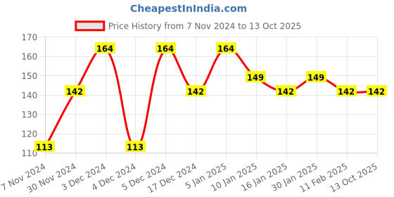 tatacliq.com Matt Look Lip Stay Matte Lipstick 07 Mauve Story - 3.5 gm matt look Price History Graph from 7 Nov 2024 to 13 Oct 2025